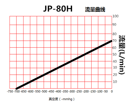 JP-80H貼合機(jī)免維護(hù)真空泵流量曲線(xiàn)圖